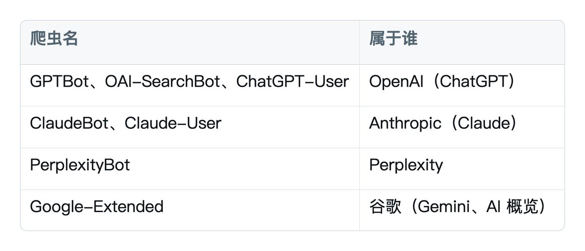常见 AI 爬虫名称