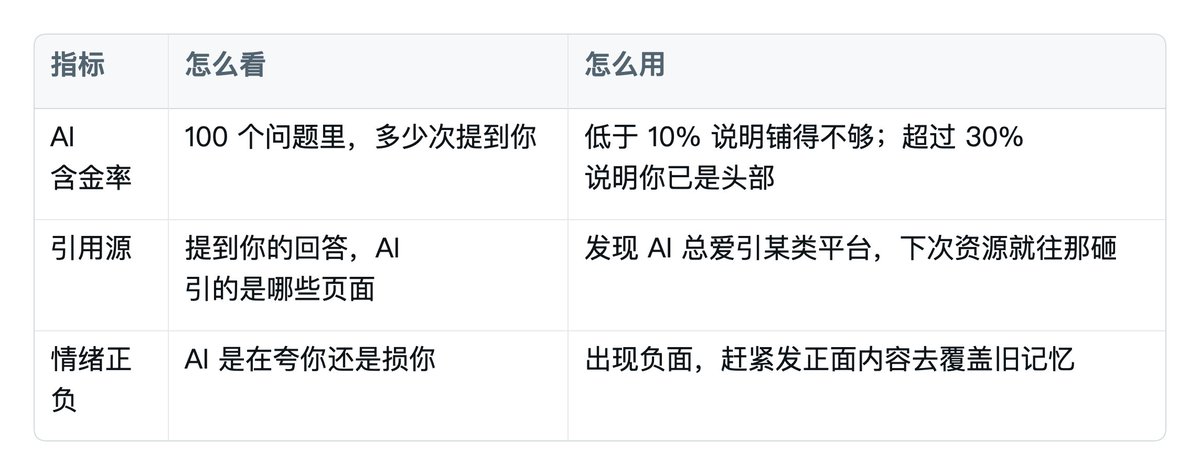 GEO 效果追踪的核心指标