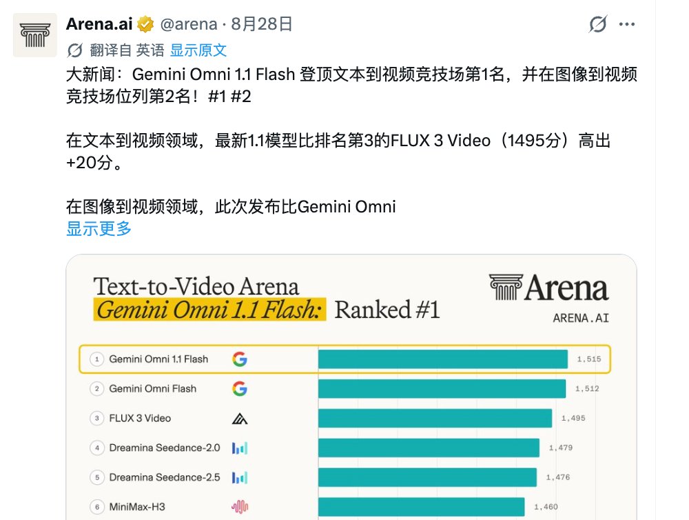 Gemini Omni 1.1 Flash 登顶文生视频竞技场榜首
